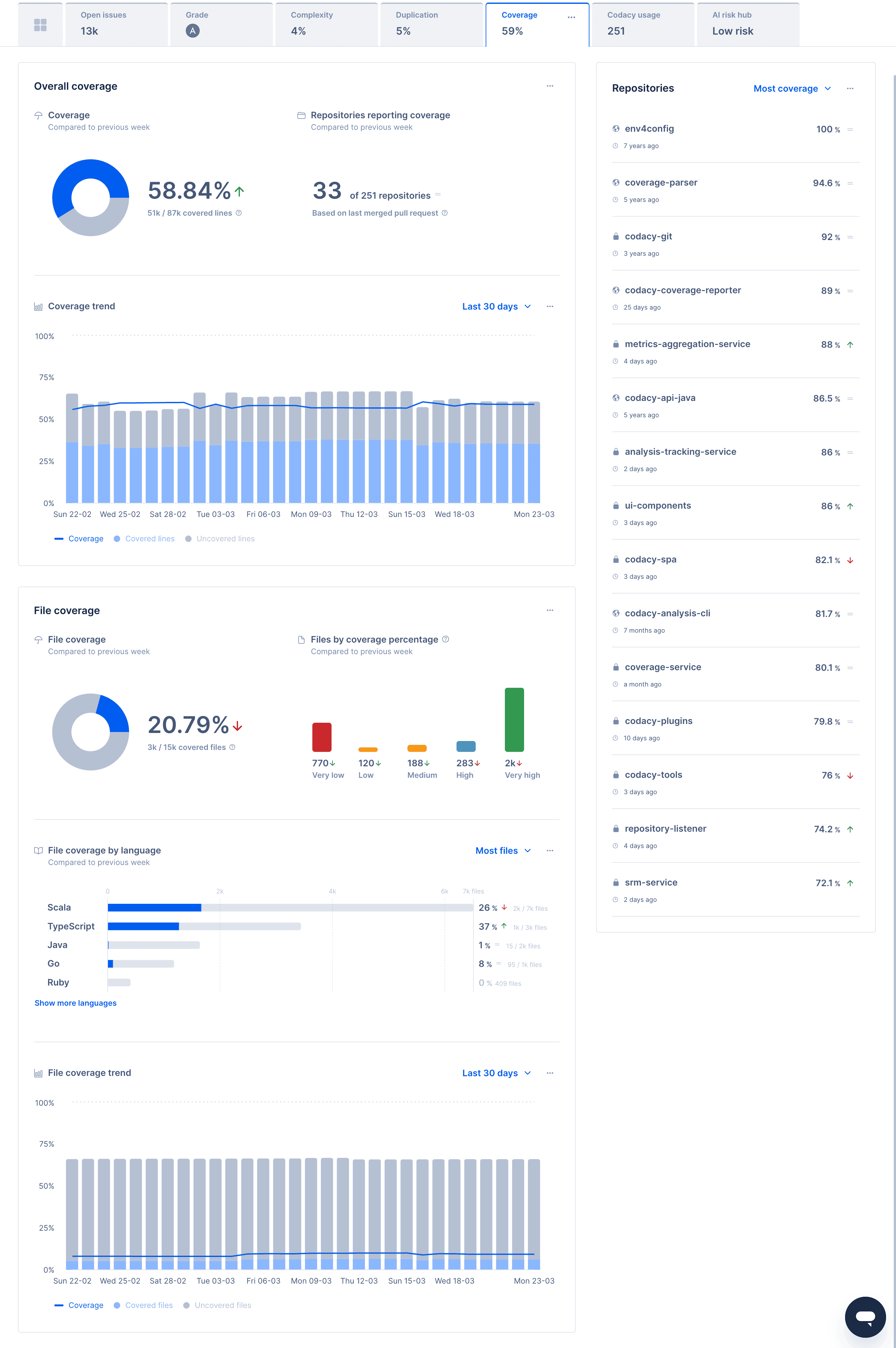 Image of the Coverage tab